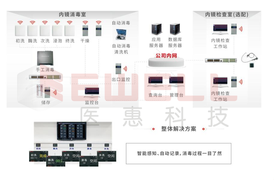内镜消毒质量（洗消闭环）追溯系统1.jpg