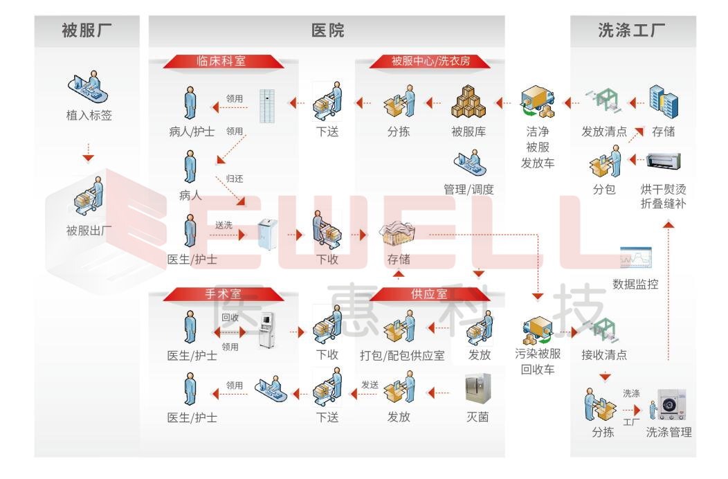 医用织物管理系统1.jpg